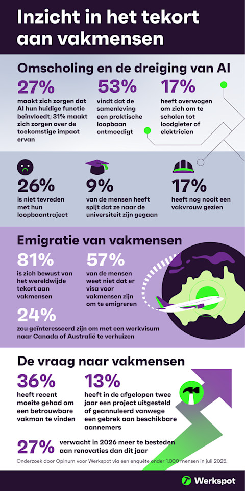 infographic inzicht in het tekort aan vakmensen